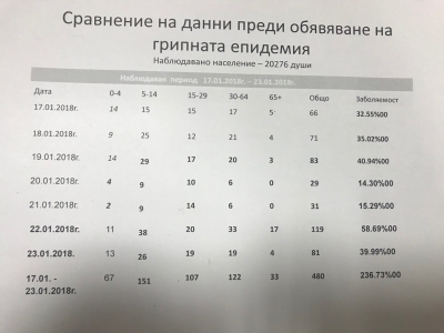 Бургаските ученици излизат в грипна ваканция