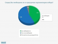 Галъп интернешънъл: Мнозинството българи подкрепят протестите, но не искат предсрочен вот