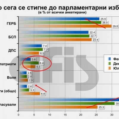 Афис: ГЕРБ с преднина от 3,6% пред БСП