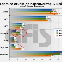 Афис: ГЕРБ с преднина от 3,6% пред БСП