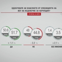 Над половината анкетирани одобряват вота на недоверие