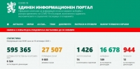 COVID-19 настъпва: 914 положителни проби за 24 часа, 15 са починалите 