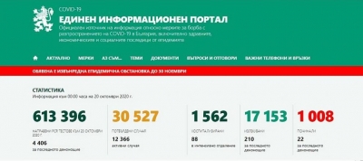 Нов черен рекорд - 1024 заразени и 22 починали с Covid-19 