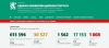 Нов черен рекорд - 1024 заразени и 22 починали с Covid-19 