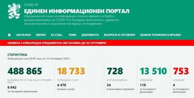 Най-голям скок на новозаразени за седмицата