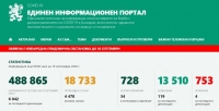 Най-голям скок на новозаразени за седмицата