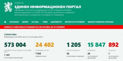 COVID-19: 83 положителни проби в неделя, 62 пациенти са в интензивното 