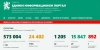 COVID-19: 83 положителни проби в неделя, 62 пациенти са в интензивното 