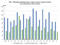 Спад в строителството в областта