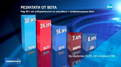 ЦИК обявява окончателните резултати от евровота