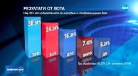 ЦИК обявява окончателните резултати от евровота
