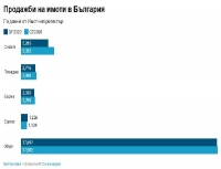 Имотният пазар в България е потънал с 30%