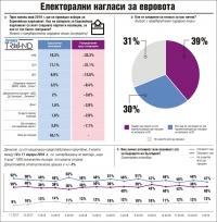 "Тренд": ГЕРБ, БСП и ДПС ще имат евродепутати, патриотите "на кантар"