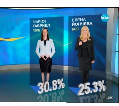 Резултати при 61% обработени протоколи: ГЕРБ - 30,77%, БСП - 25,01%