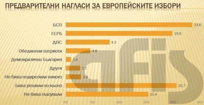АФИС: БСП с най-големи шансове за Европарламента, само ГЕРБ и ДПС са сигурни след нея