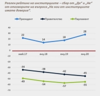 Афис: Рейтингът на президента е 64%, а на правителството - 27%